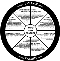 diagram explaining dynamics of abuse